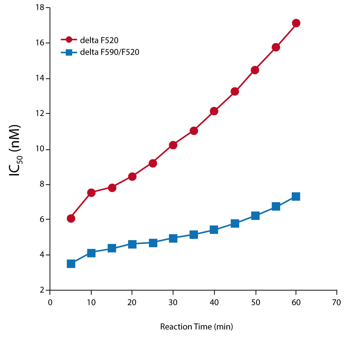 Fig. 4: Inhibition of MraY by Tunicamycin. Comparison of IC50 versus reaction times measured with D(590/520) or D(520).