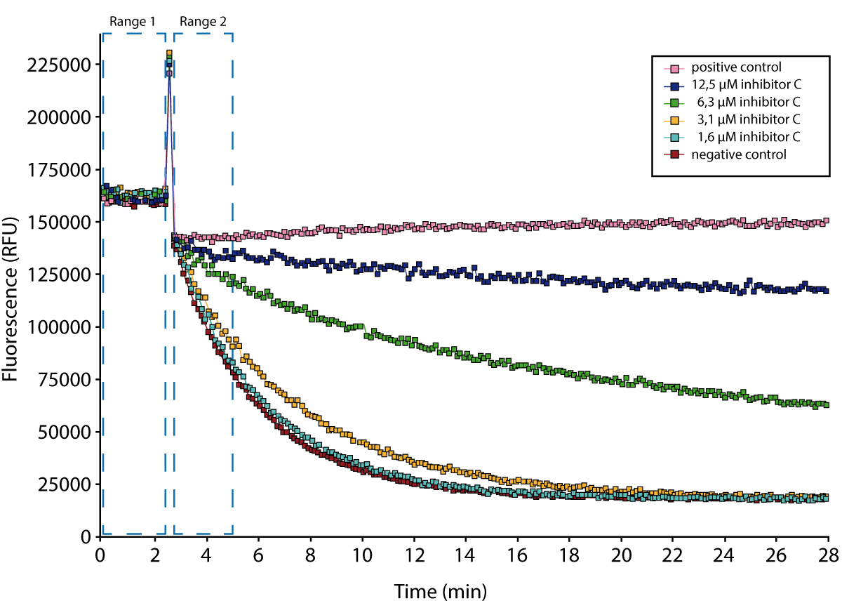 Fig. 2: Raw fluorescence data over time for one inhibitor (compound C) at different concentrations. Note the blue dashed boxes defining data ranges for analysis. Figure was taken directly from the MARS evaluation software.