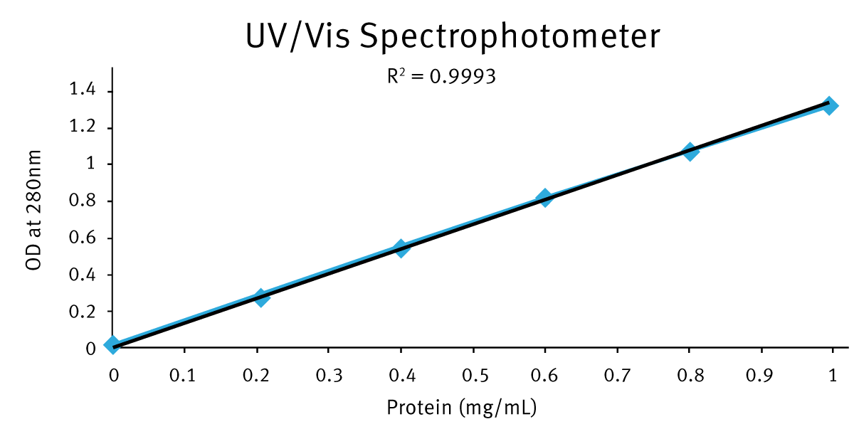 Fig. 1: Results obtained through Cary 50 Bio Spectrophotometer.