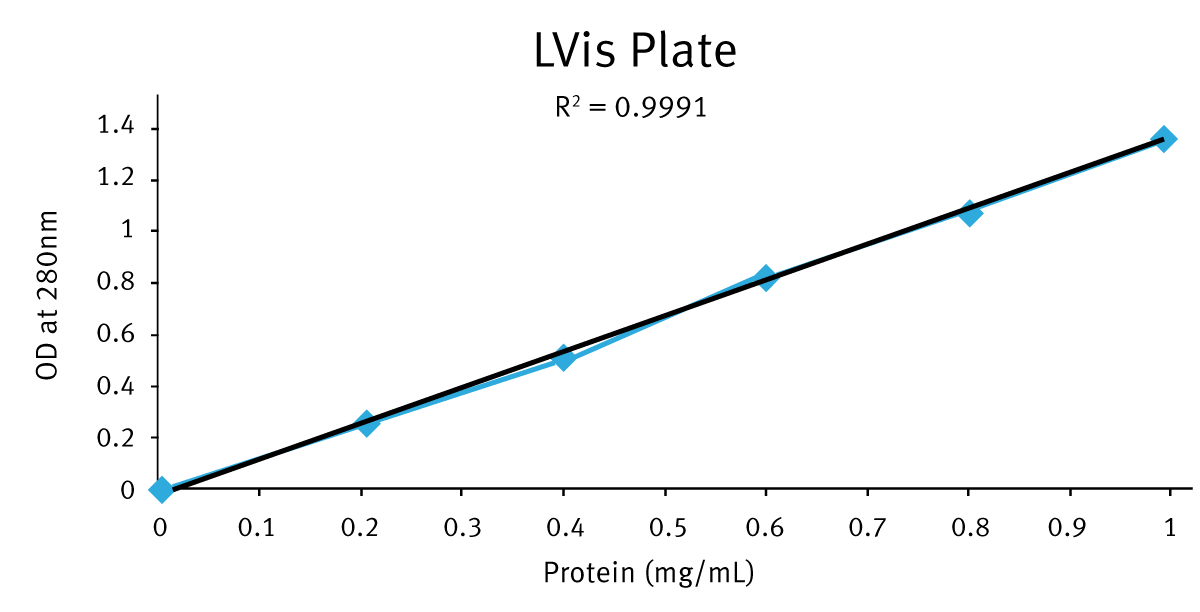 Fig. 2: Result obtained from LVis Plate from BMG LABTECH, UK.