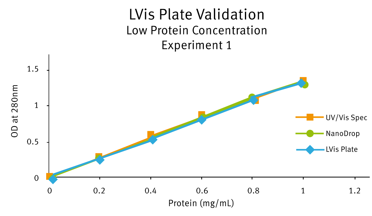 Fig. 4: Overlapped profiles of all three measurements.