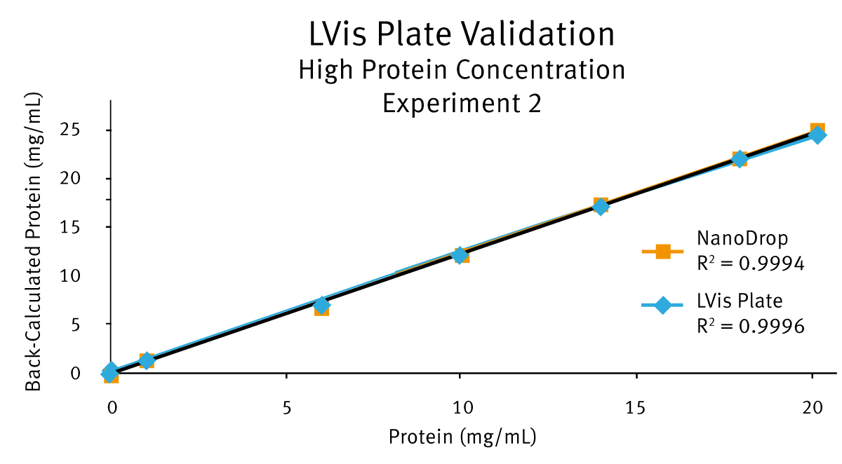 Fig. 5: Overlapped profiles of results obtained from LVis Plate and NanoDrop.
