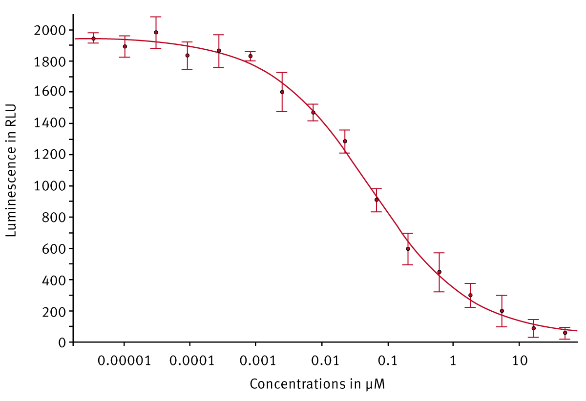 Fig. 2: Dose-response curve for HDAC inhibitor (Trichostatin A).