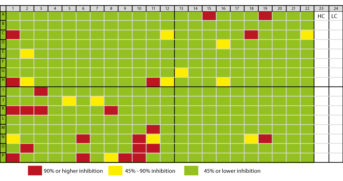 Fig. 3: Results for the HDAC Proof-of-Concept Screen. Wells of column 23 and 24 are control wells (HC = high control, LC = low control).