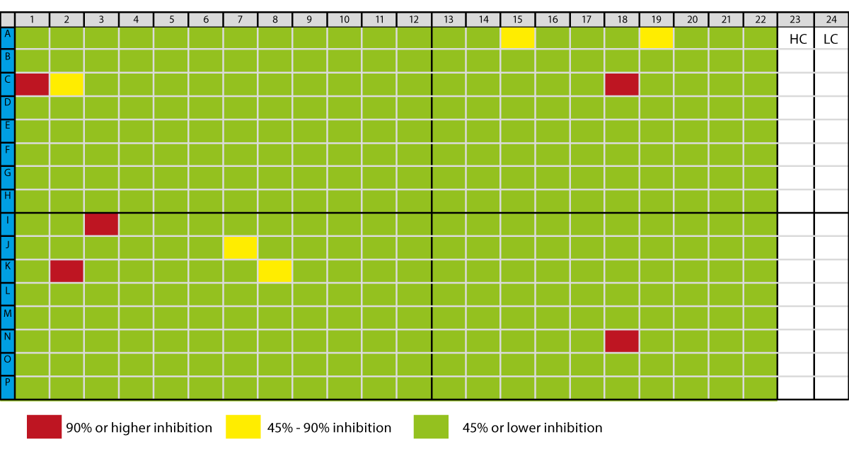 Fig. 4: Results for HDAC Counter Screen. Well of column 23 and 24 are control wells (HC = high control, LC = low control).