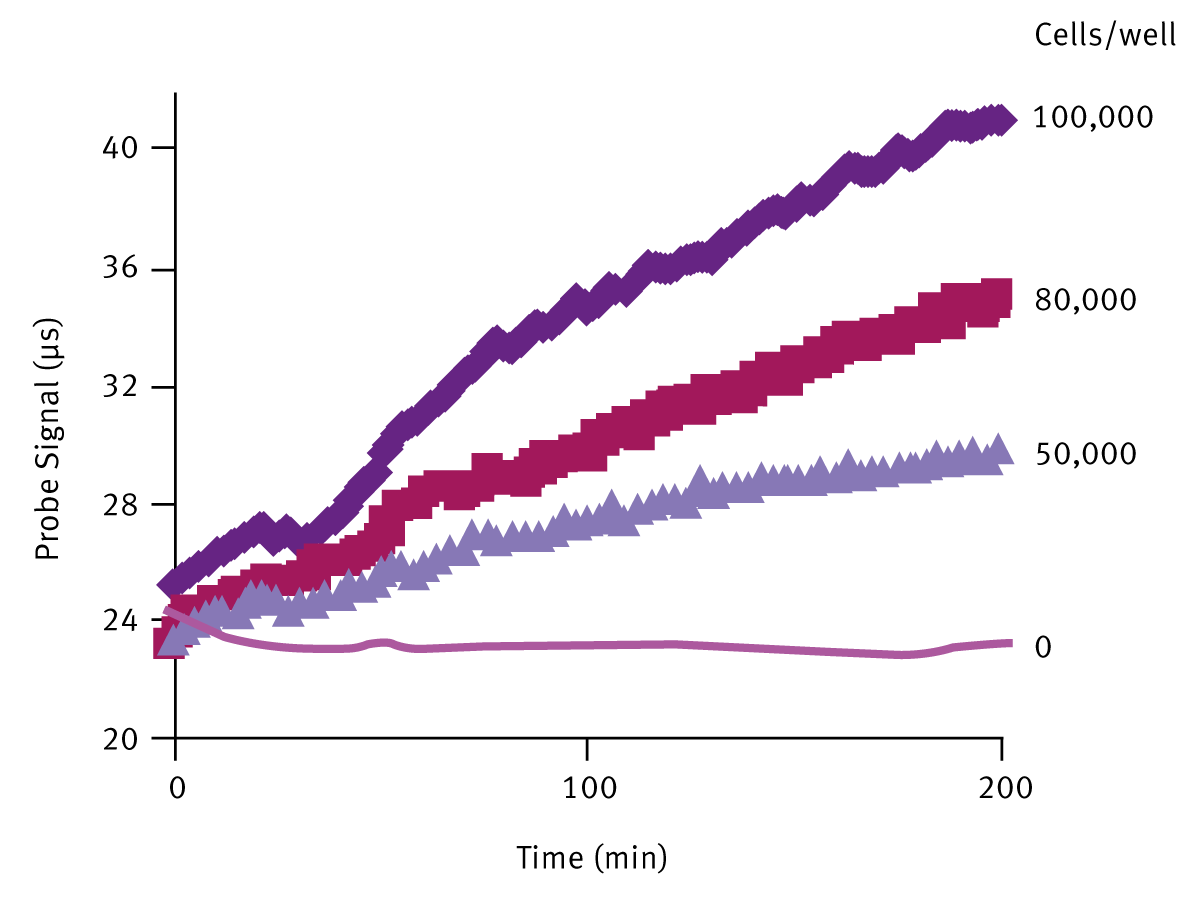 Fig. 2: Oxygen consumption proﬁles from A549 RAFT cultures of increasing cell density.
