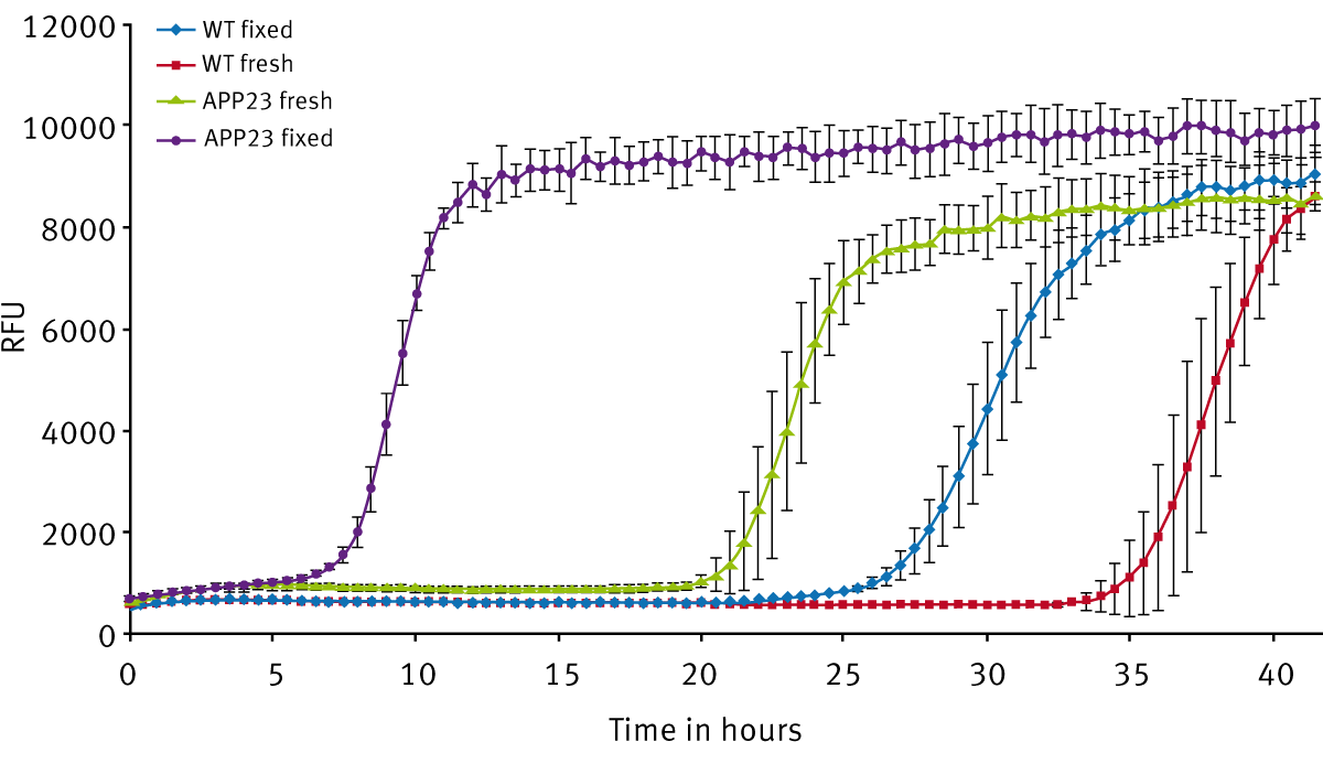 Fig. 3: Signal curves for samples containing either fixed or fresh-frozen wild type or APP23 brain homogenates. Error bars represent deviation of replicate wells within one plate from mean.