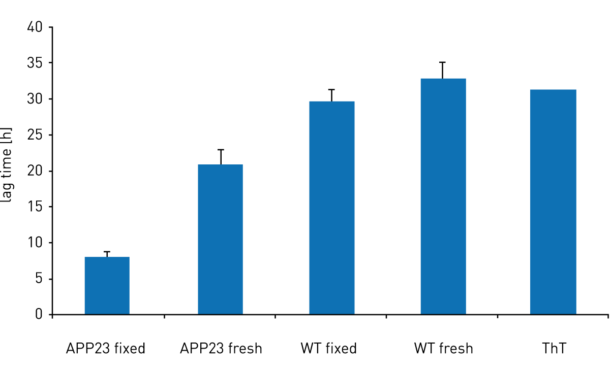 Fig. 4: Lag times created from signal curves shown in figure 3. Fixed and fresh frozen tg and WT mice are compared. As a control thioflavin T only (ThT) was measured on the same microplate (n=1). Error bars refer to 3 biological replicates.