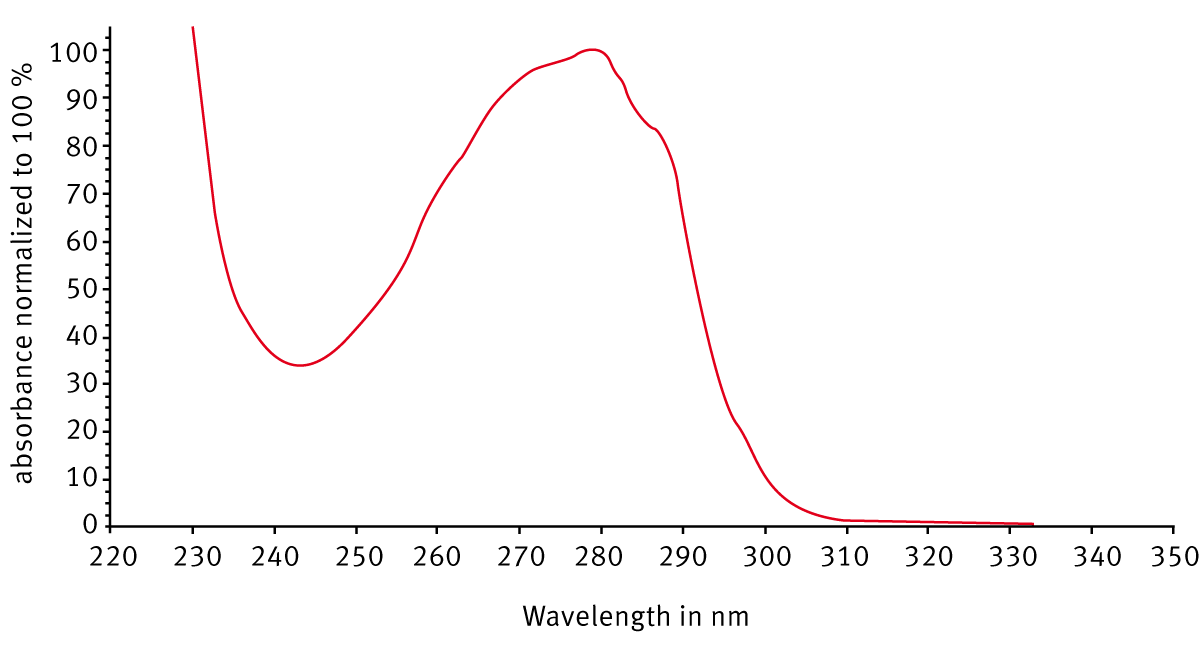 Fig. 1: Tryptophan absorbance spectrum recorded on the CLARIOstar using 1 nm resolution. In the MARS Data Analysis software the spectral curve was normalized to 100 % for the OD value at 280 nm.