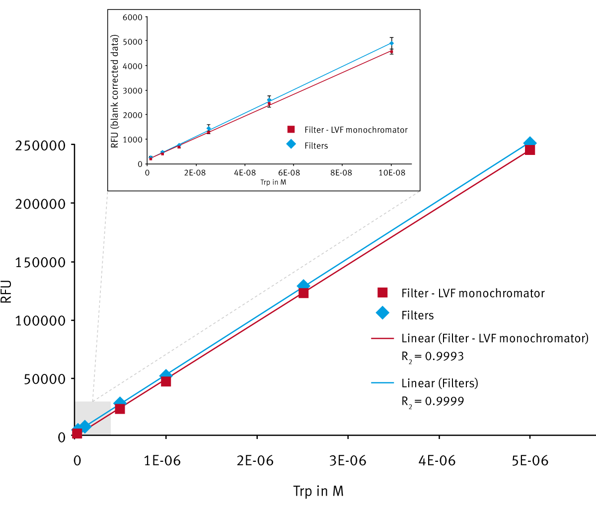 Fig. 3: Tryptophan linearity range measurements using either a combination of filter and LVF monochromator or just filters. The insert zooms into the low nM concentration range.