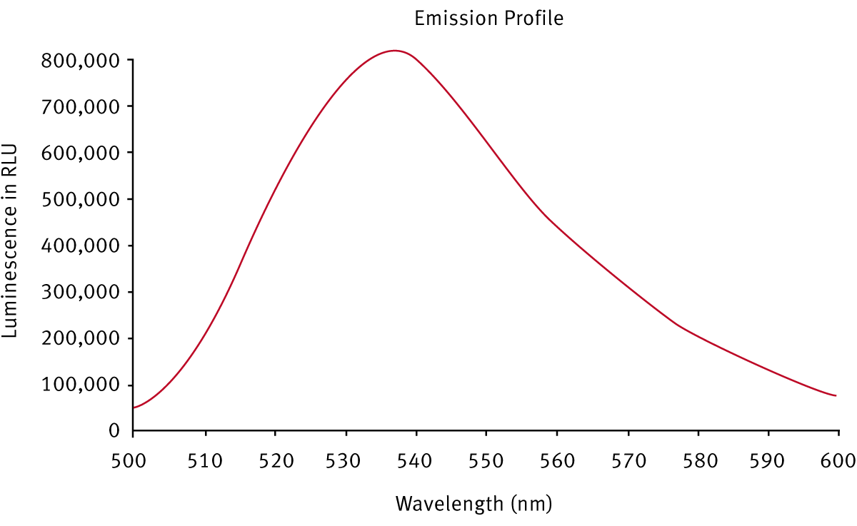 Fig. 2: Emission spectrum for the reaction of alkaline phosphatase with its substrate in the Leading Light Sclerostin-LRP Screening Assay.