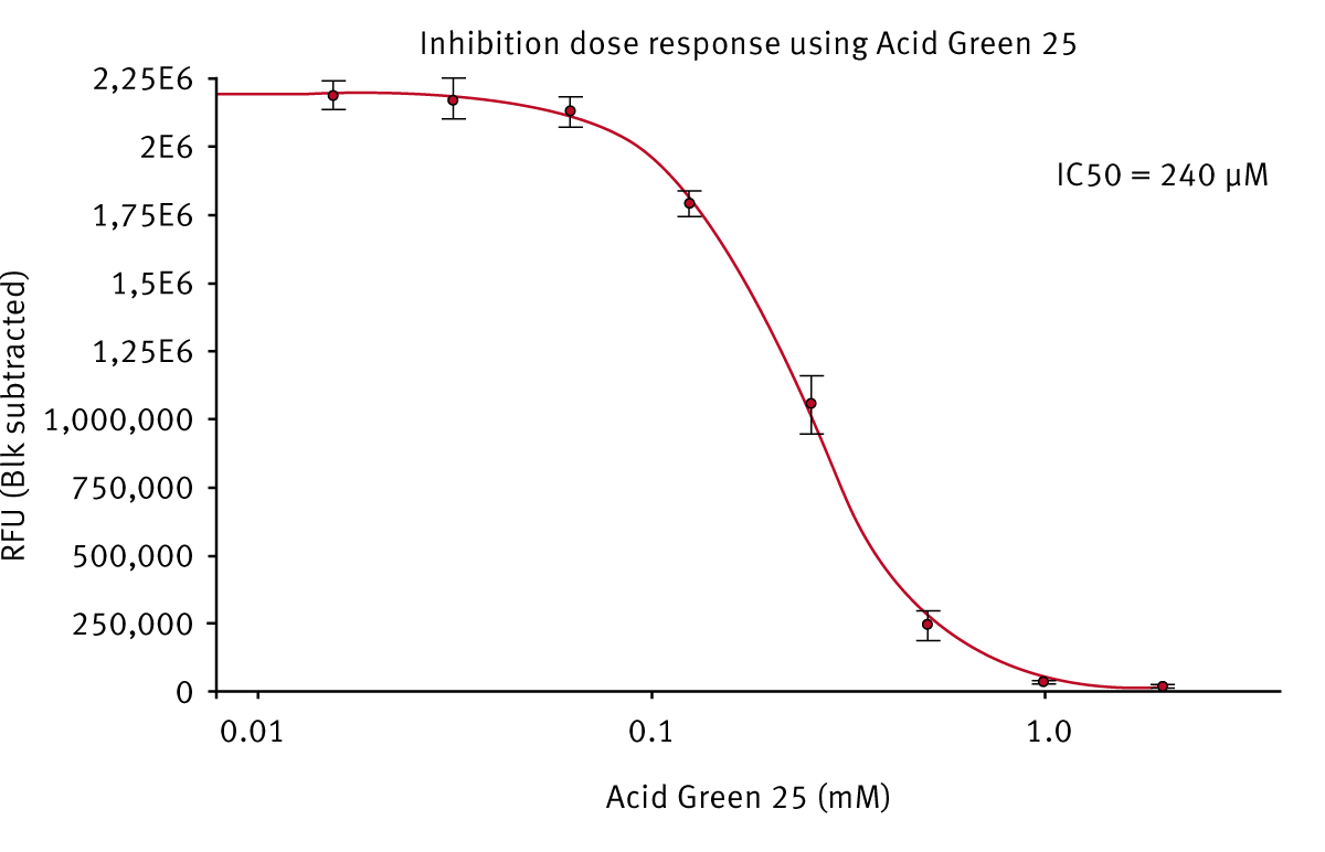 Fig. 3: Acid Green 25 inhibition data, plotted in a 4-parameter fit using the MARS Data Analysis software (R2 = 0.9998). From the inhibition response curve an IC50 value of 240 μM was calculated.