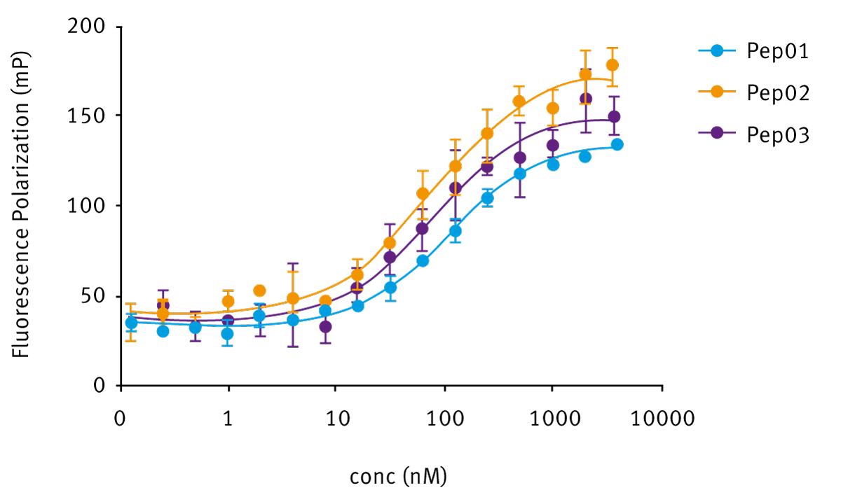 Fig. 2: Direct binding assay for LC1 and H3-derived peptides. In blue (pep01) H3 tail, 21 aa, methyl-Lys. In orange (pep02) H3 tail, 21 aa, K4M. In purple (pep03) SNAIL short peptide, 12 aa. Different amplitudes in the curves might be due to different protein-ligand conformations in solution.