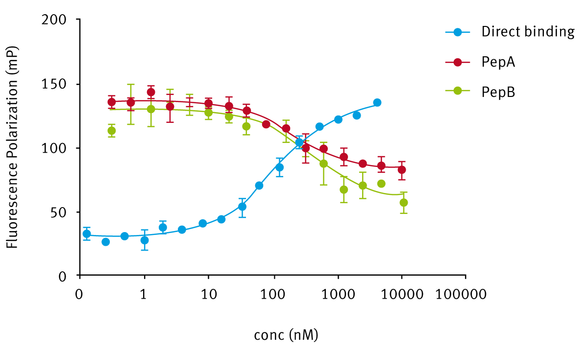 Fig. 3: Competitive Assays for peptide binding to LC1 complex. In blue, the reference direct binding curve is shown. In green and red are potential binders to the active site of LC1 that show a similar afﬁ nity for the enzyme.