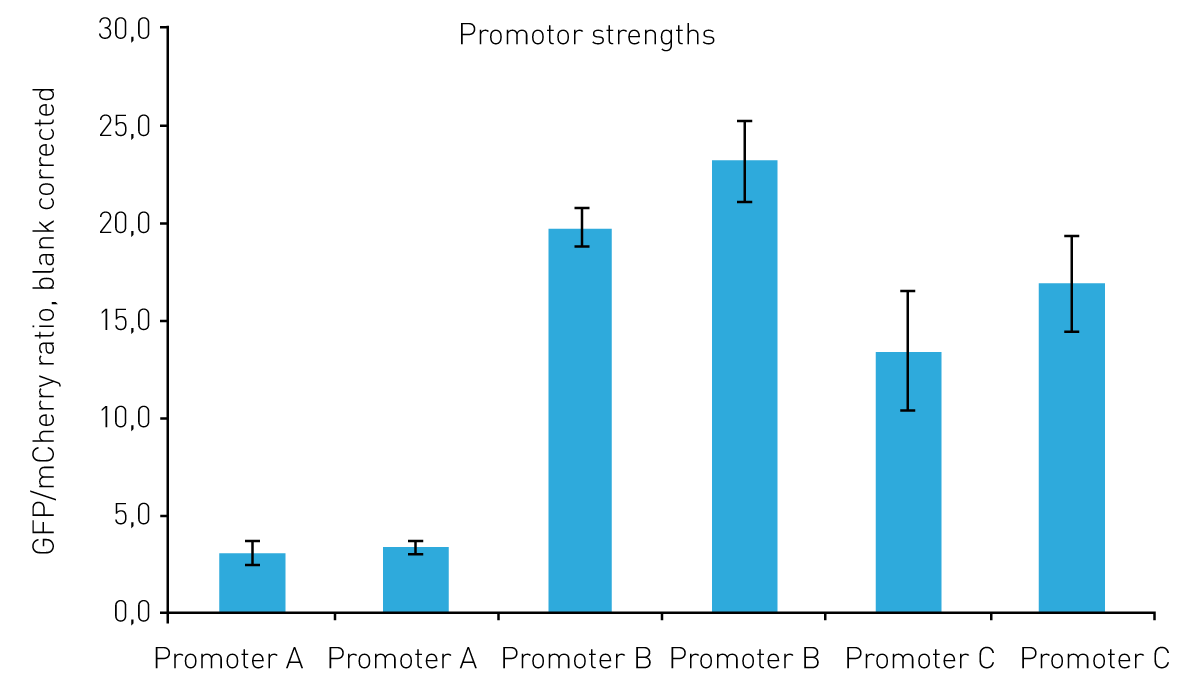 Fig. 5: GFP/mCherry ratio of transiently transfected protoplasts. Error bars show the standard deviation of technical replicates.