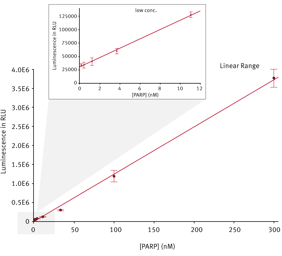 Fig. 2: A dilution series of a PARP-family enzyme under assay conditions, illustrating the linear range of the signal. The insert zooms into the low nM concentration range.