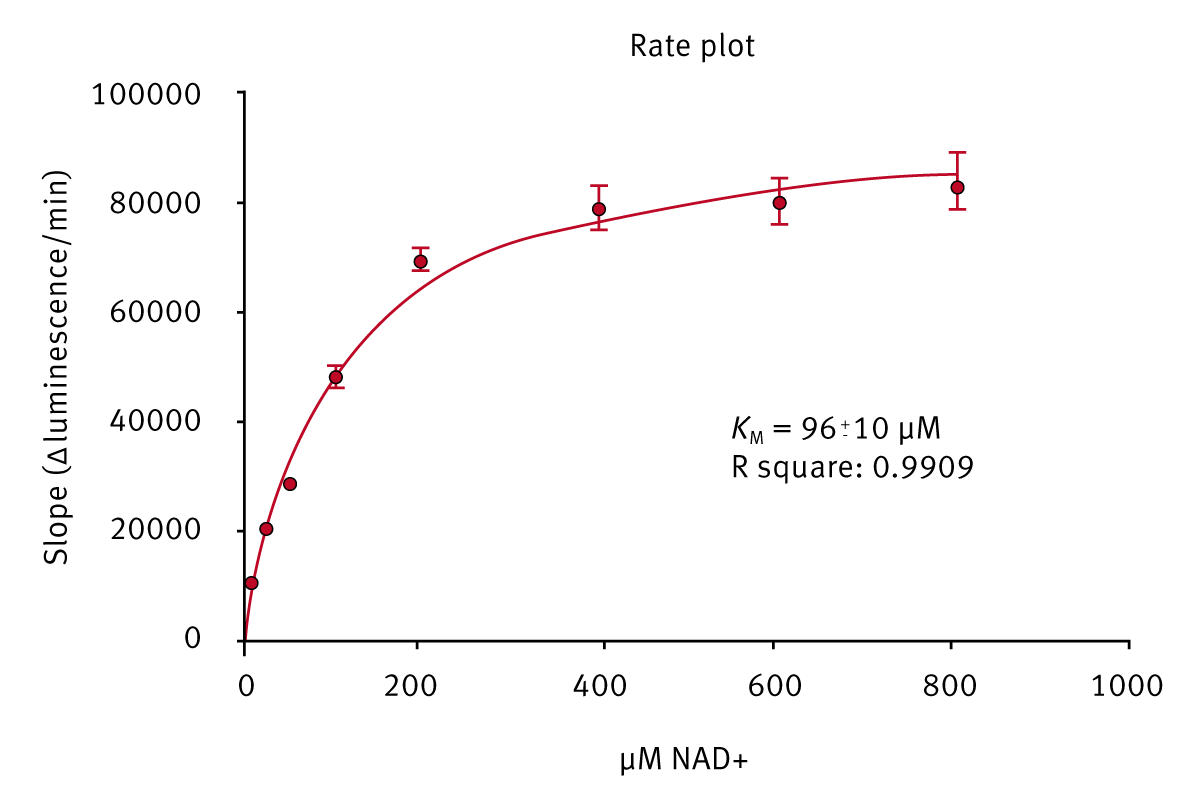 Fig. 3: Rates plot of the NAD+-dependent ADP-ribosylation catalysed by a PARP-family enzyme.