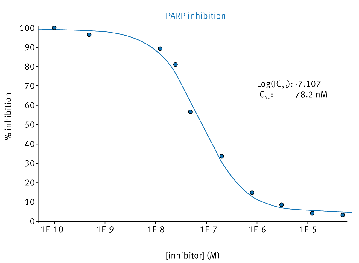 Fig. 4: Dose-response curve for inhibition of a PARP-family enzyme with a clinical PARP inhibitor (Olaparib).