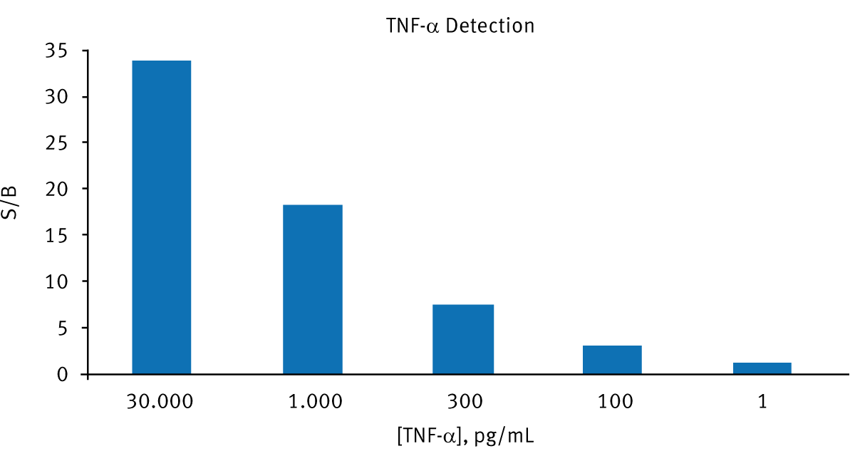 Fig. 1: TNF-α detection in a miniaturized assay.