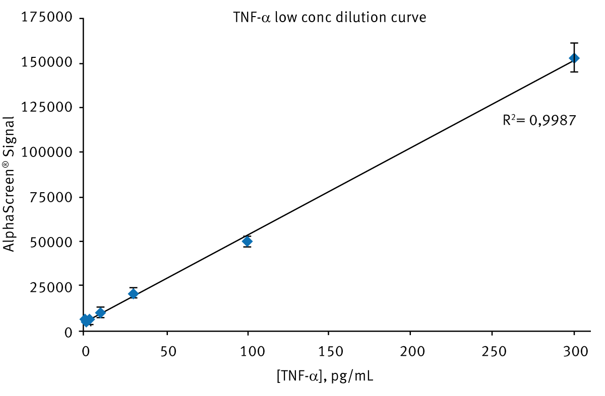 Fig. 2: Linear relationship of low TNF-α concentration and AlphaScreen/AlphaLISA signal. Error bars refer to triplicates.