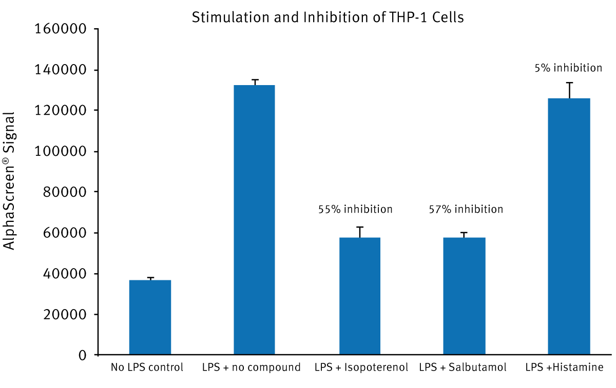 Fig. 3: TNF-α production in THP-1 cells. Cells were stimulated with LPS and inhibition effect is presented for different compounds.