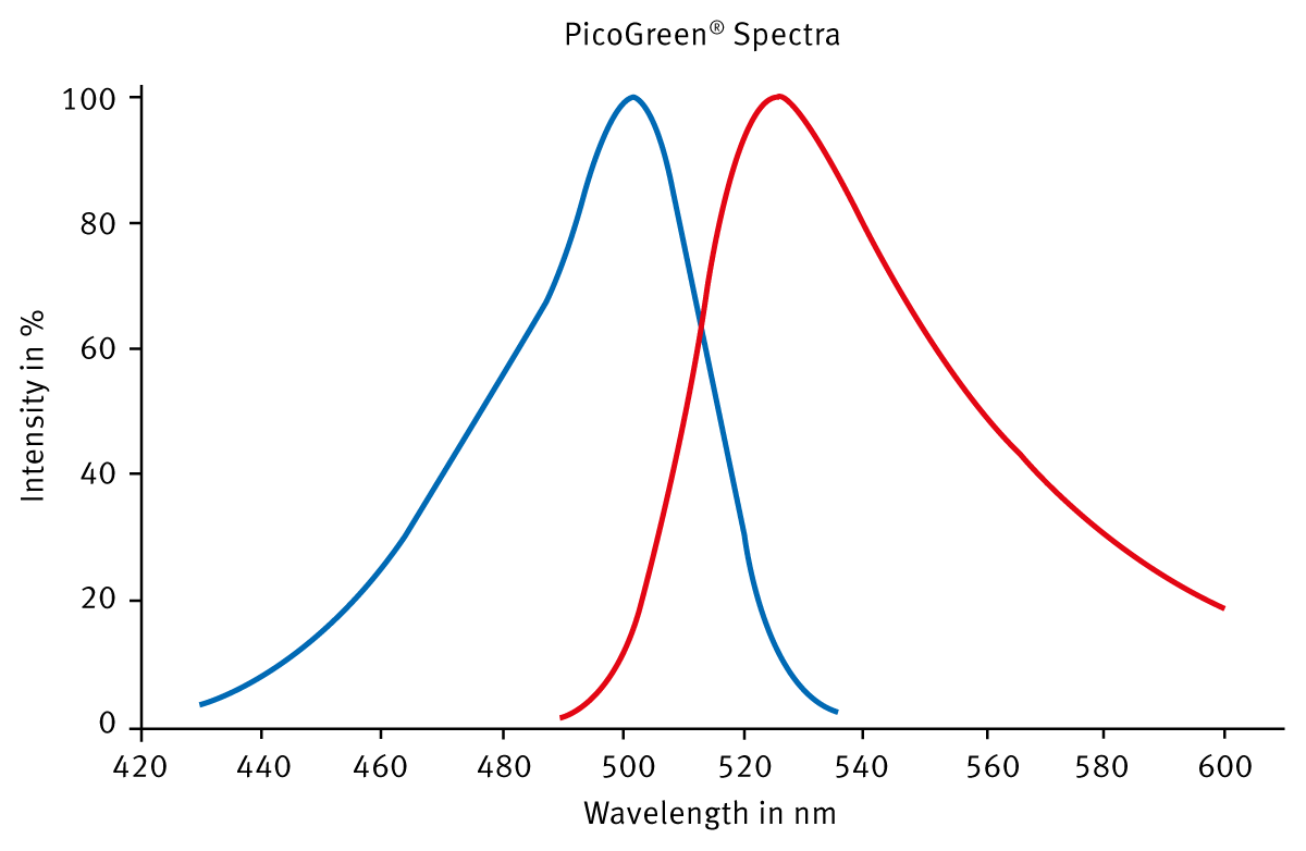Fig. 1: CLARIOstar spectral scan of PicoGreen reagent bound to DNA. The excitation scan (blue line) was recorded between 400 and 540 nm with a ﬁxed emission wavelength at 550 nm. The emission was scanned between 490 and 600 nm (red line) while a ﬁxed excitation wavelength of 460 nm was used.