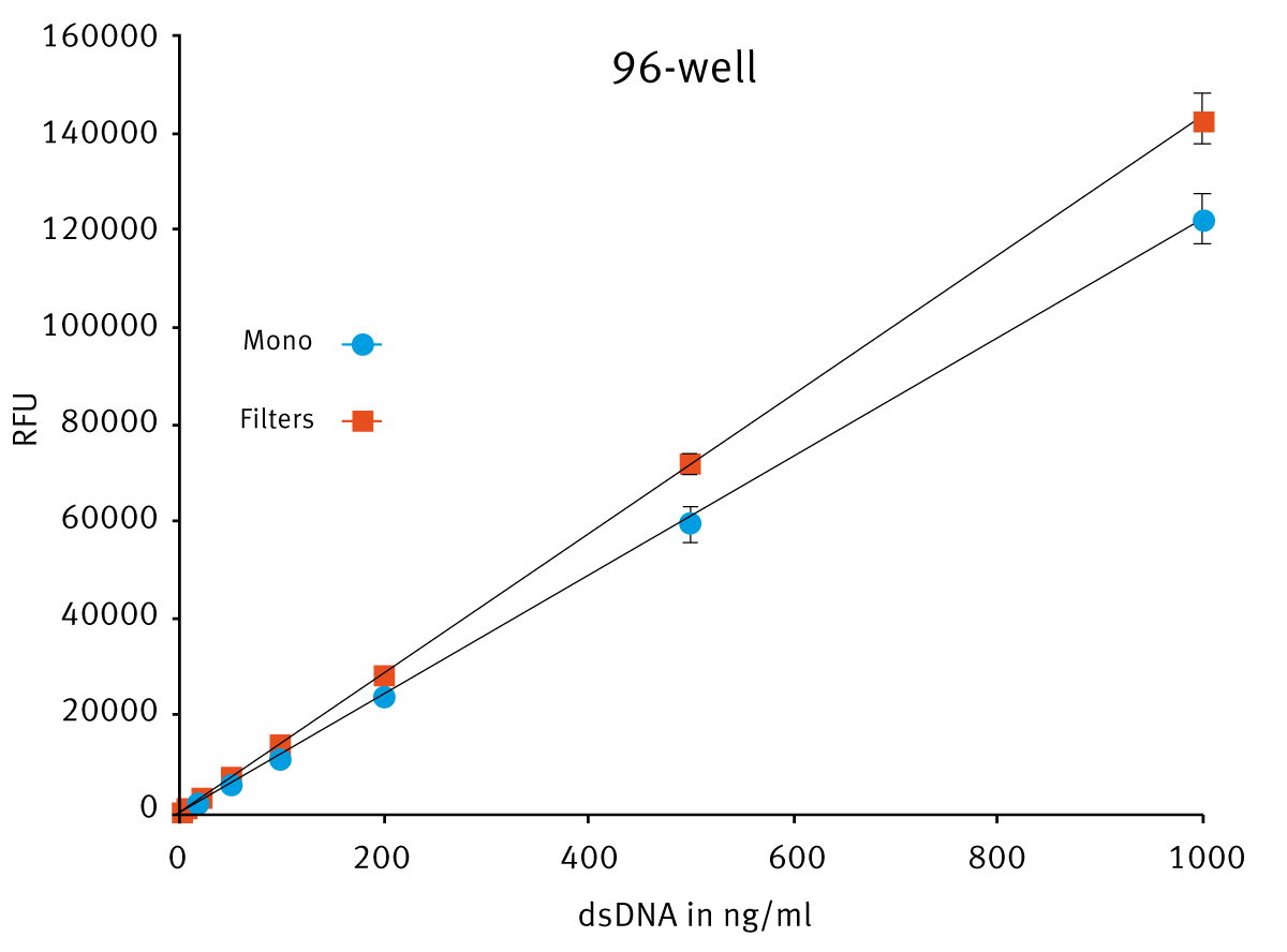 Fig. 2: PicoGreen assay comparison using either ﬁlters (red) or the LVF Monochromator™ (blue) in 96-well format in the CLARIOstar. The ﬁnal volume in the well was 200 µl.