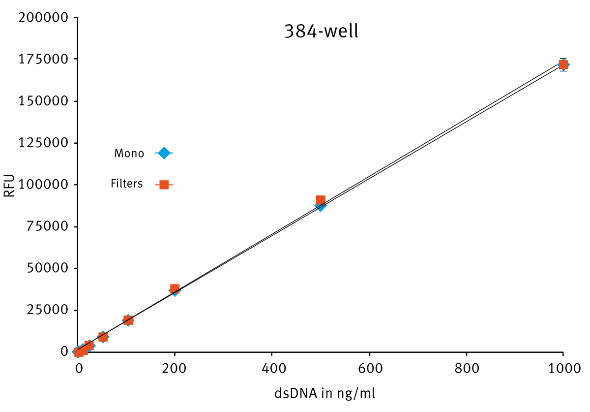 Fig. 3: PicoGreen assay comparison using either ﬁlters (red) or the LVF Monochromator™ (blue) in 384-well format in the CLARIOstar. The ﬁnal volume in the well was 20 µl.