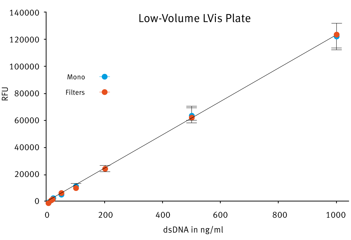 Fig. 4: PicoGreen assay comparison using either ﬁlters or the LVF Monochromator™ in the LVis Plate. The ﬁnal volume in the well was 2 µl.