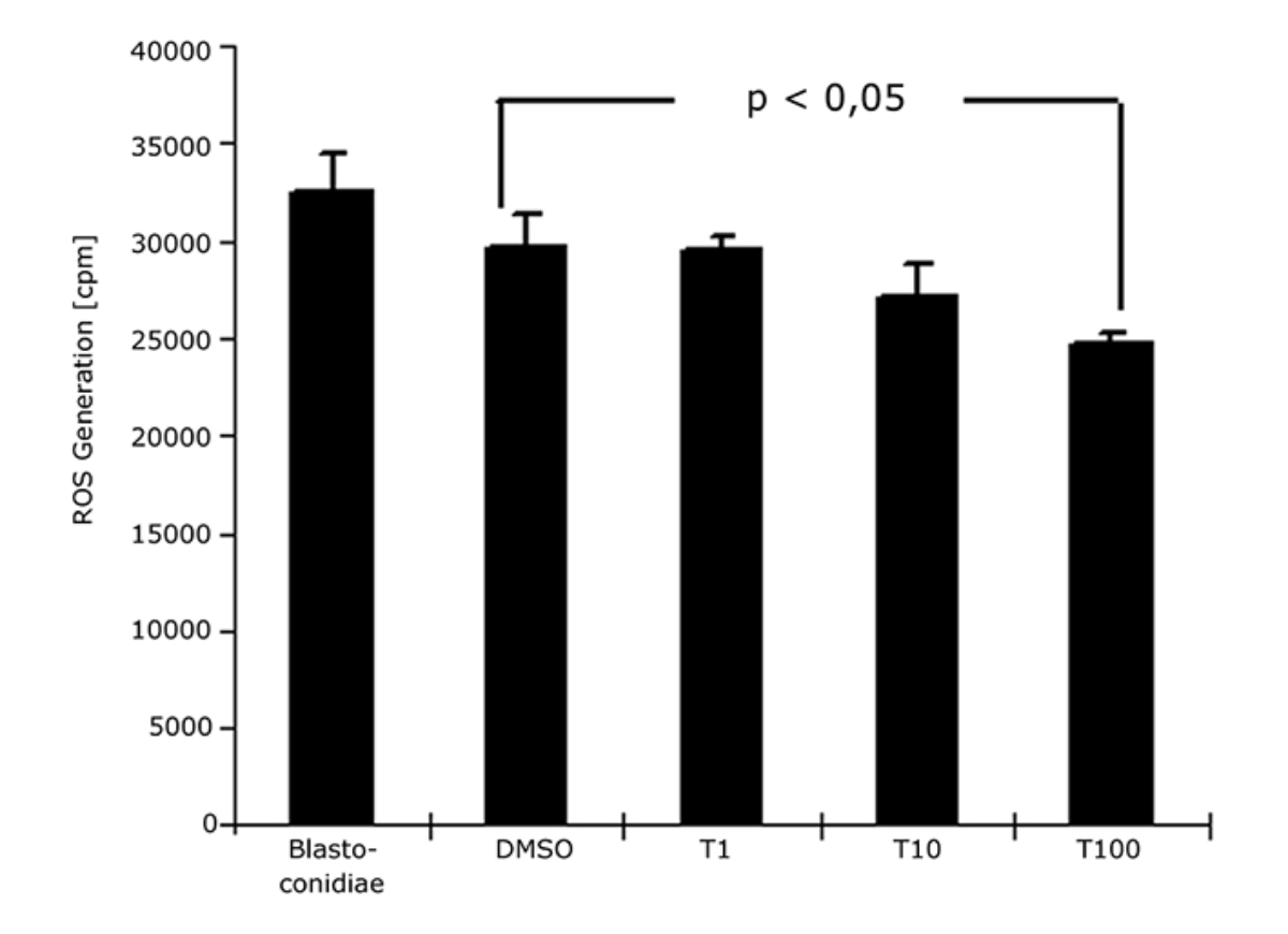 Fig. 2: Dose-dependent inhibition of ROS generation by Candida albicans after 10 min incubation with different concentrations of terbinaﬁ ne. Blastoconidiae cell number: 1 x 108 cells/mL in saline. All other samples contain yeast cells and additionally DMSO or terbinaﬁ ne. DMSO: + 1 % DMSO, T1: +1 µg/mL terbinaﬁne, T10: + 10 µg/mL terbinaﬁne, T100:+100 µg/mL terbinaﬁne.