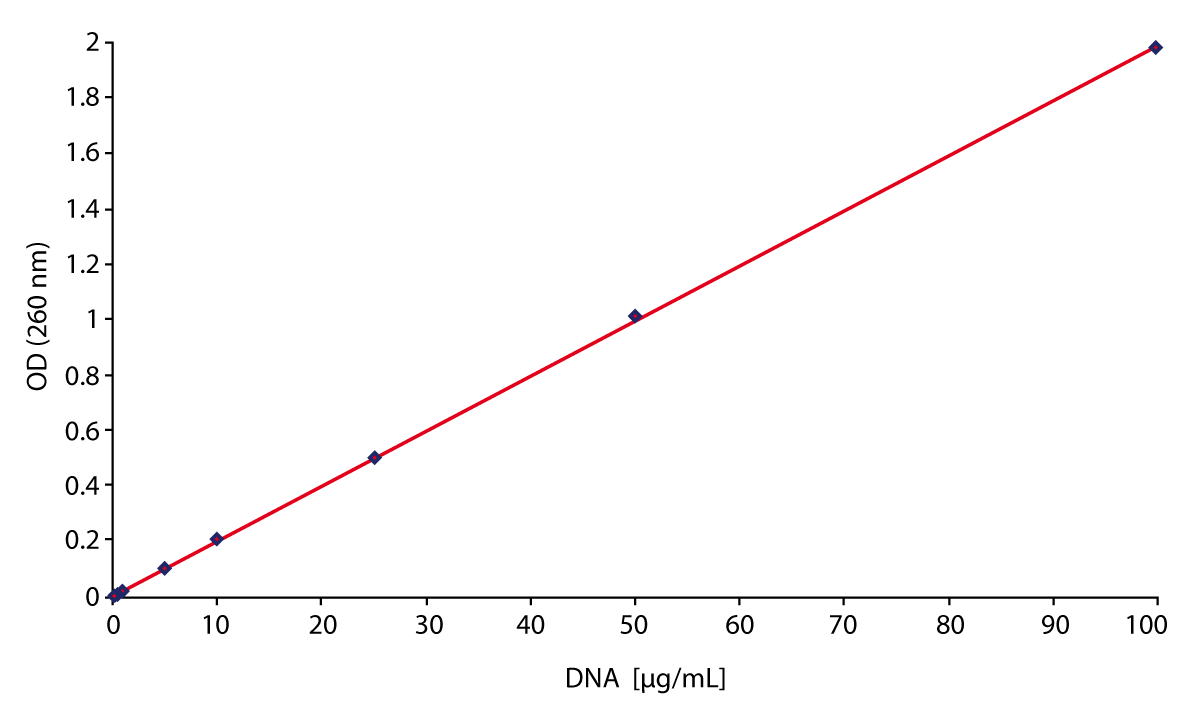 Fig. 2: Linear regression fit performed on the DNA standard curve in the oncentration range from 0.1 to 100 μg/mL. An R2-Value of 0.99988 was obtained indicating a high degree of linearity throughout the concentration range.
