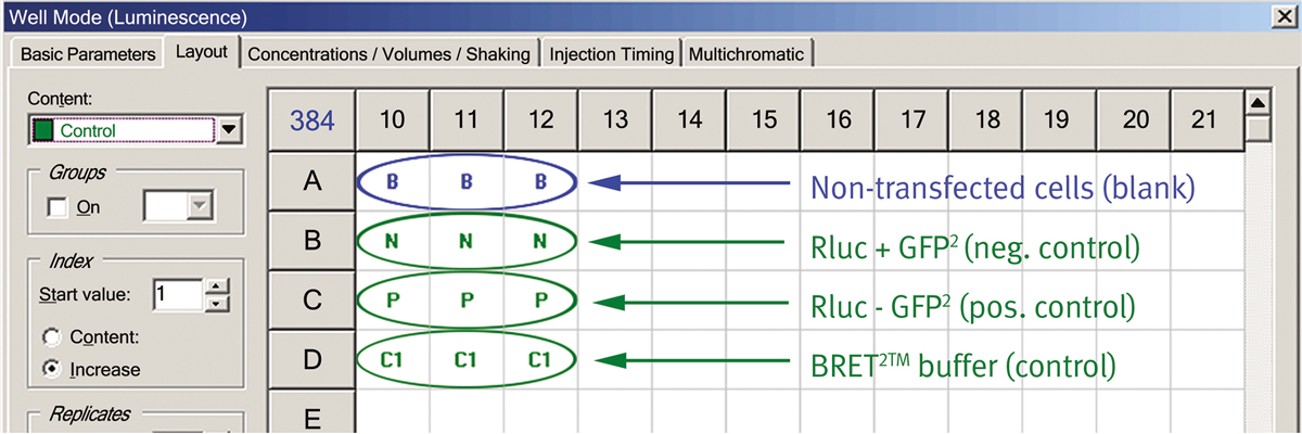 Fig. 1: Layout for the BRET2 demo kit assay.