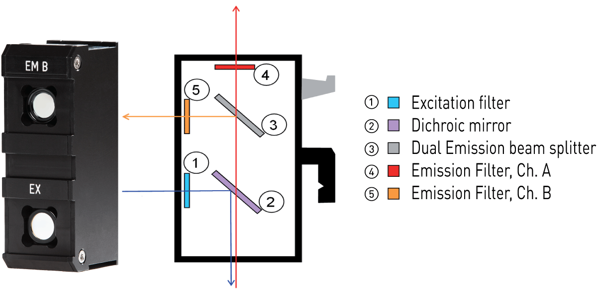 Fig. 1: SNP Genotyping optical module with dual emission wavelength detection (SDE module).