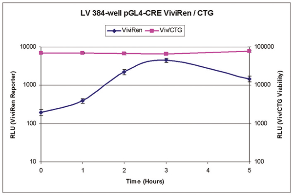 Fig. 4: Coupled Renilla reporter activity with cell viability. Renilla luminescence is ﬁrst recorded. CellTiter-Glo Reagent is added, followed by luminescence reading in 384-well format.