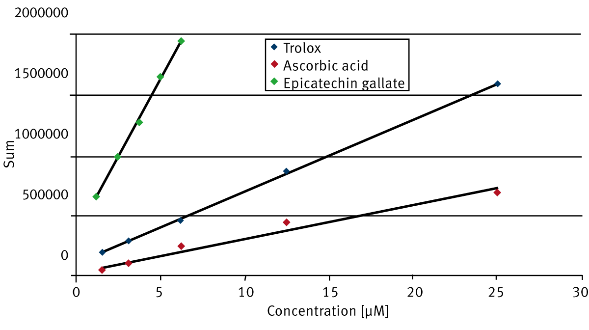 Fig. 3: Blank-corrected linear regression curves of Trolox, ascorbic acid and epicatechin gallate. The data points were summed over time and were plotted on the y-axis vs. concentration.