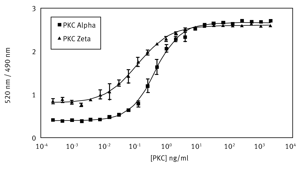 Fig. 2: LanthaScreen™ monitored on the PHERAstar FS: PKCα and PKCζ.titrations.
