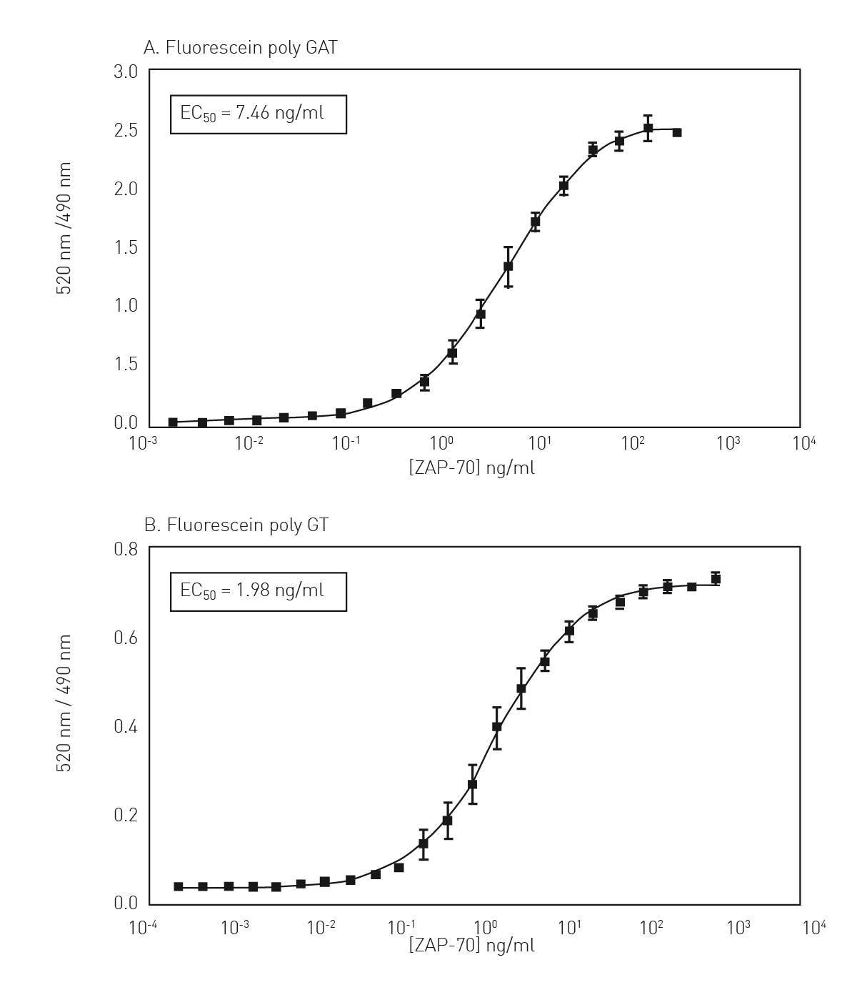 Fig. 3: LanthaScreen™ assay was measured on the PHERAstar FS for tyrosine kinase ZAP-70 at different concentrations and for different substrates. A The ﬂ uorescein-labeled poly GAT substrate is used. B The substrate is a ﬂuorescein-labeled poly GT substrate.
