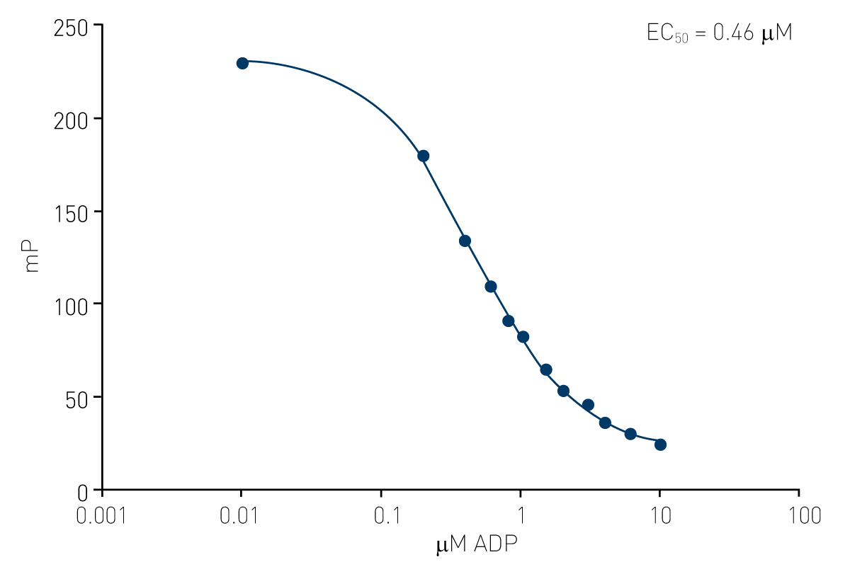 Fig. 3: ATP/ADP standard curve in a 384 well microplate. Data was measured on a PHERAstar FS.