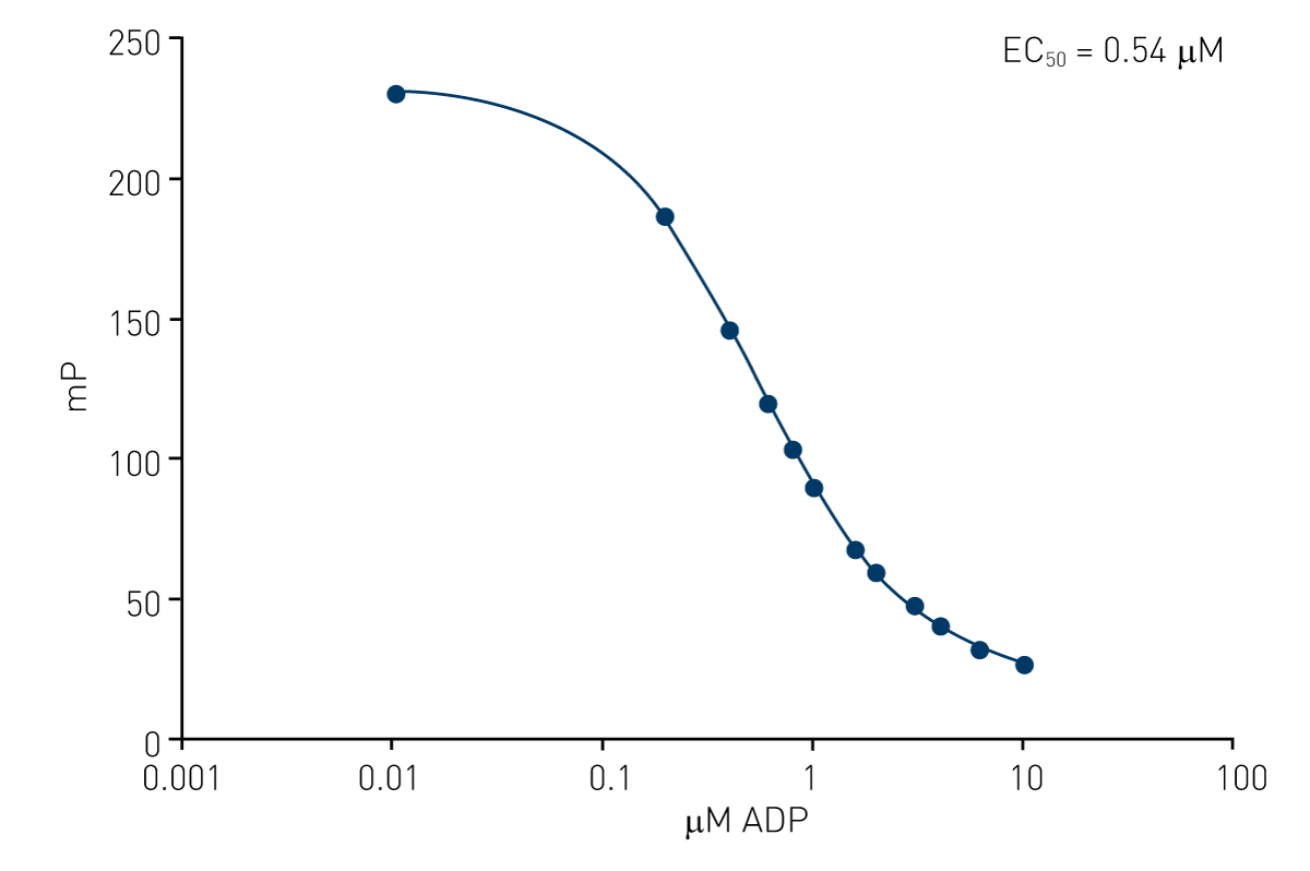 Fig. 4: ATP/ADP standard curve in a 1536 well microplate. Data was measured on a PHERAstar FS.