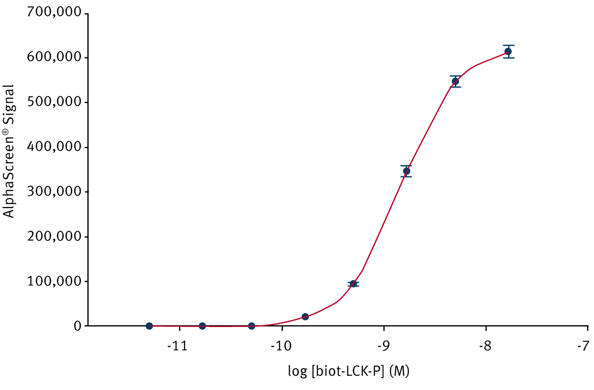 Fig. 2: A typical biot-LCK-P titration curve recorded on the PHERAstar FS in AlphaScreen mode.