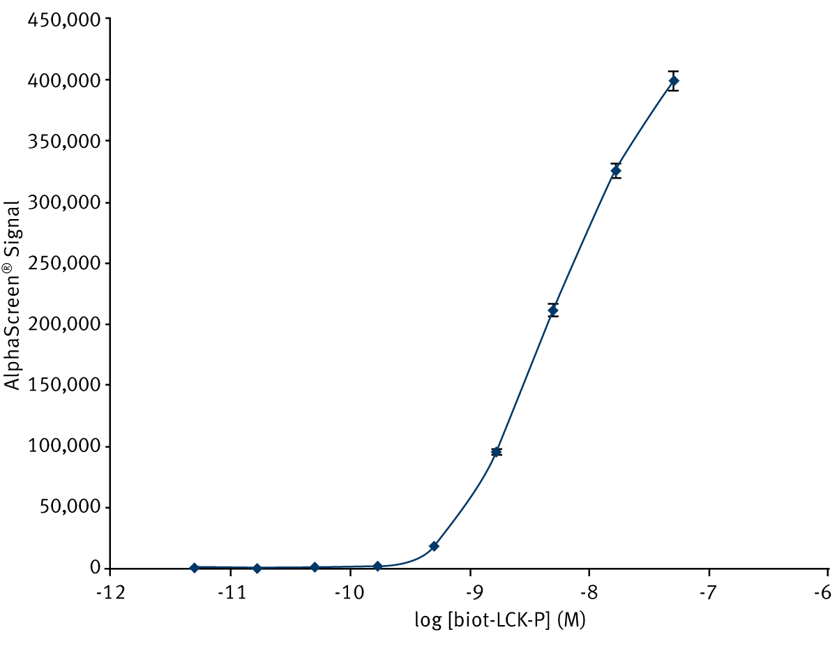 Fig. 3: A typical biot-LCK-P titration curved recorded on the POLARstar Omega in AlphaScreen mode.