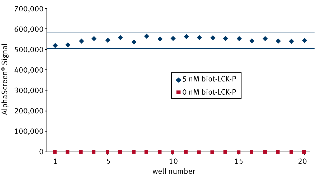 Fig. 4: AlphaScreen values for 20 replicates at a constant concentration (5 nM) of biotinylated and phosphorylated LCK and a control containing no protein. Data was measured on a PHERAstar FS.