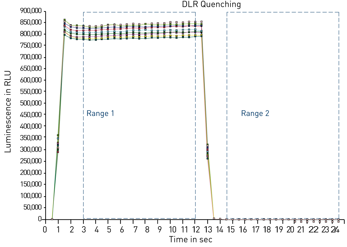 Fig. 3: Criterion 1- Graph showing Fireﬂy luciferase quenching taken from MARS evaluation software (>10,000 fold [n=24]. Data measured by the POLARstar Omega using 3.05 ng/ml of recombinant Fireﬂy luciferase.