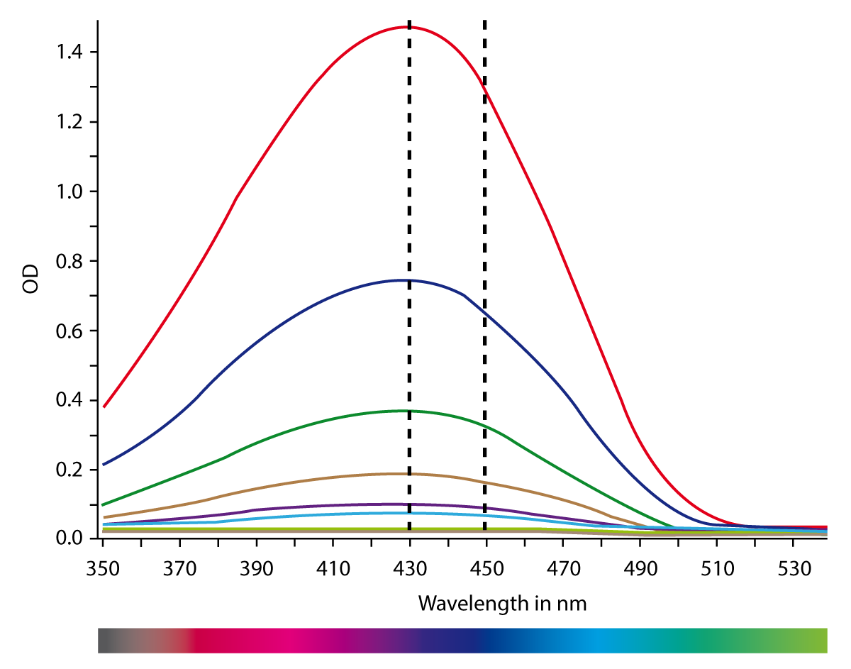 Fig. 2: Spectral absorbance curve of yellow dye which absorbs at similar wavelengths as most ELISA assays (400-500 nm).