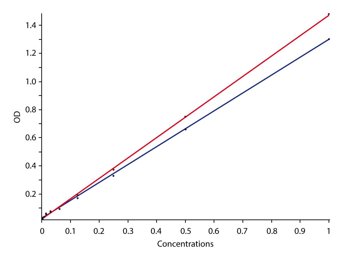Fig. 3: Linear regression fit of OD measurements at 430 and 450 nm from Fig. 2.