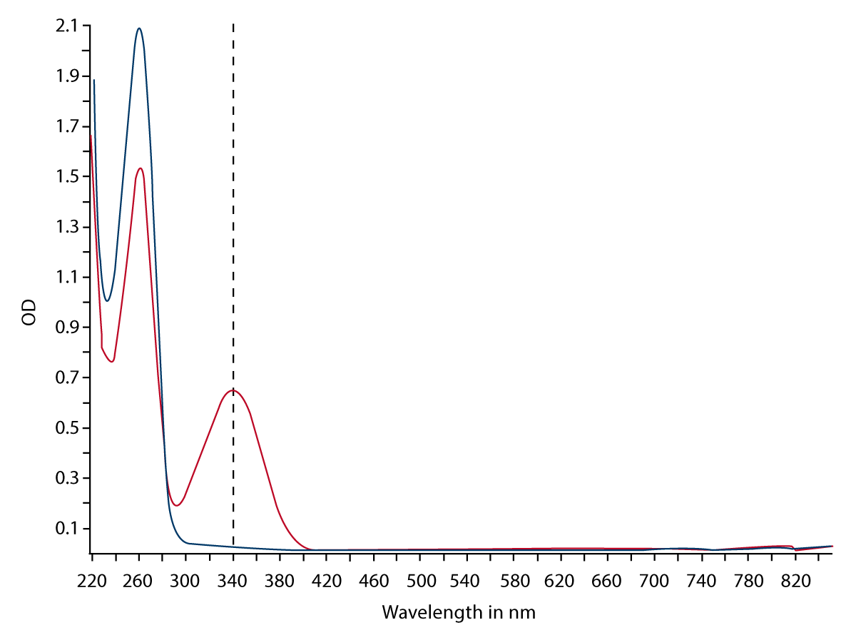 Fig. 4: Absorbance spectra of NAD+ (blue line) and NADH (red line).