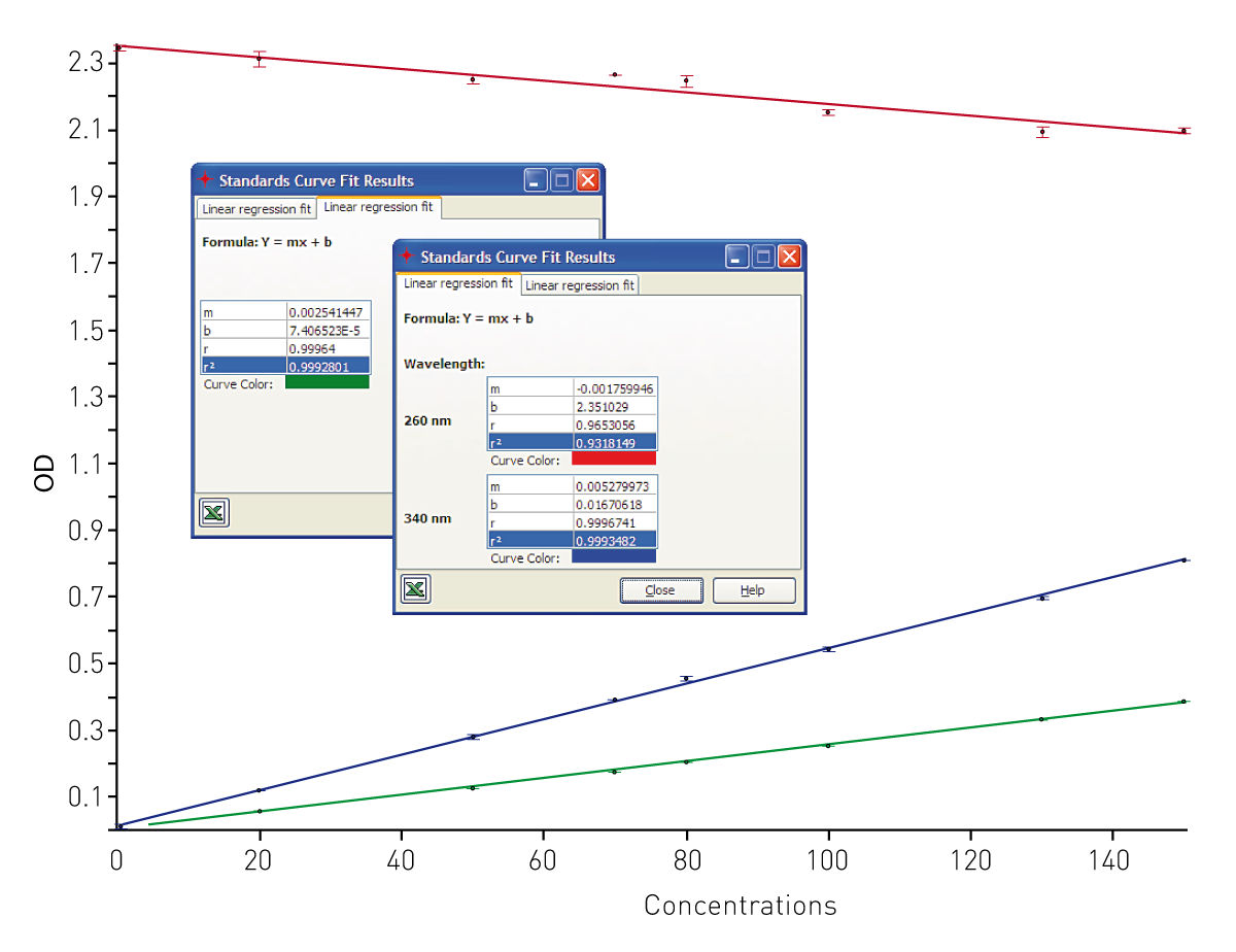 Fig. 6: Linear regression ﬁt of absorbance measurements taken at 260 and 340 nm for a NADP+/NADPH conversion curve. The red line is the ﬁt of measurements taken at 260 nm, the blue line at 340 nm and the green line the ratio of the measurements taken at 340/260 nm.