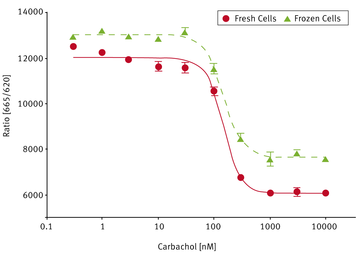 Fig. 3: Dose response of carbachol with cells from a growing culture (fresh cells) and from frozen cells.