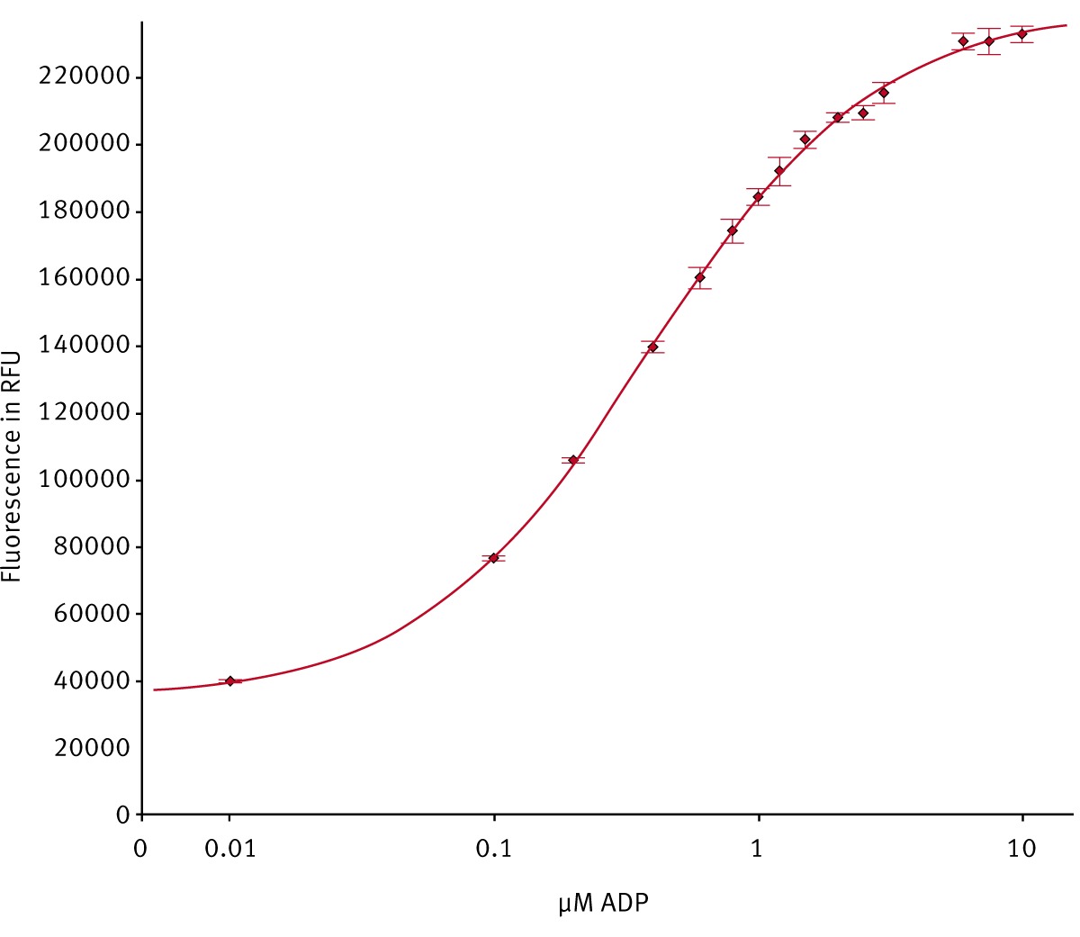 Fig.2: 10 μM ADP standard curve measured in 5 replicates using a PHERAstar FS in 384 well format (20 μL). The concentration of 0 μM ADP was set to 0.01 μM to allow logarithmic scaling.