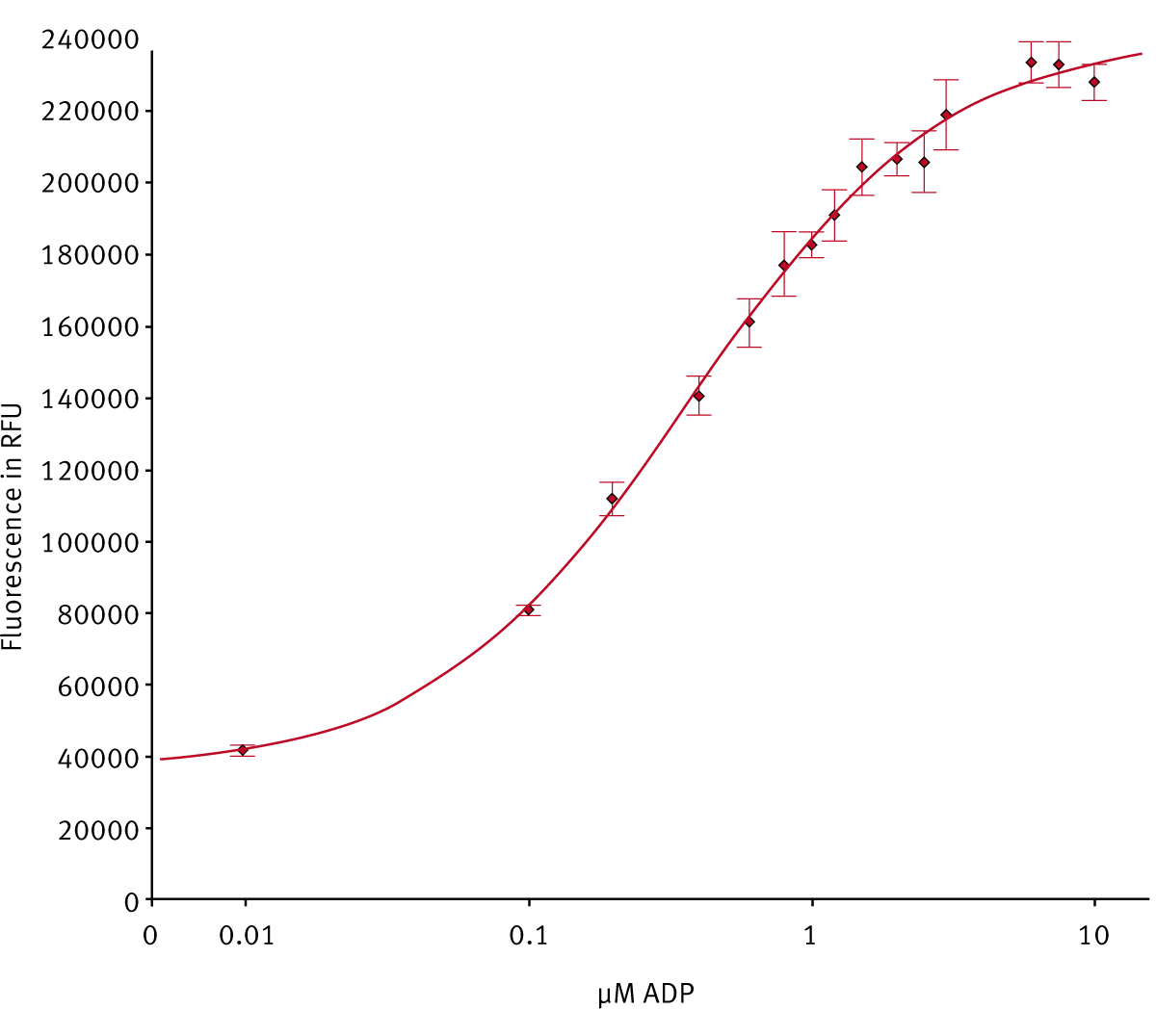 Fig. 3: 10 μM ADP standard curve measured in 5 replicates using a POLARstar Omega in 384 well format (20 μL). The concentration of 0 μM ADP was set to 0.01 μM to allow logarithmic scaling.